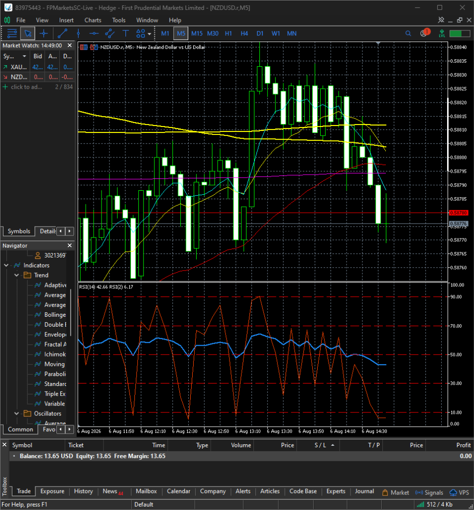 RSI(2) ดิ่งต่ำบีบสภาวะขายหนาแน่น