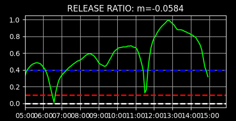 หน้าจอ Matplotlib แสดงกราฟ Release Ratio และทิศทาง