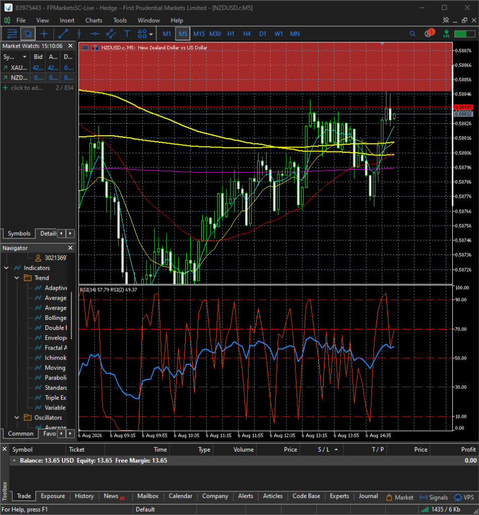 ราคาแตะ High ใหม่ในโซนต้านประธานแต่ตรรกะ RSI ยังไม่ให้สัญญาณเข้าทำ