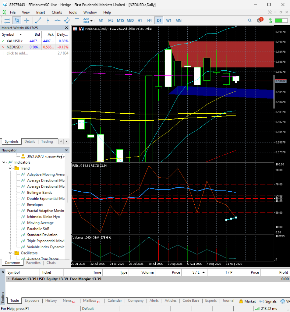 Daily Chart Analysis