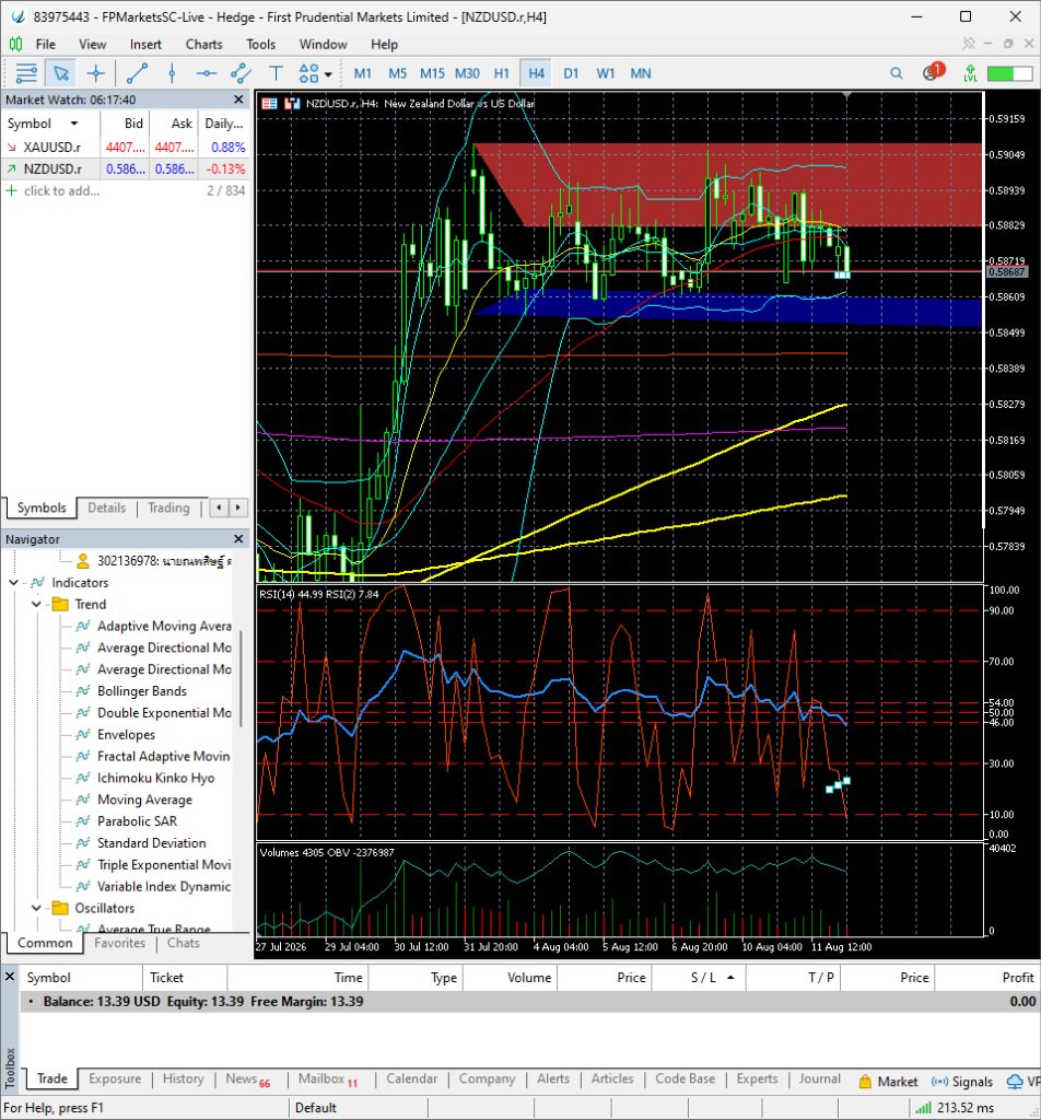 H4 Chart Analysis