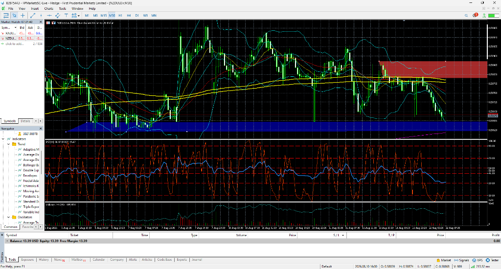 M30 Chart Wick Rejection