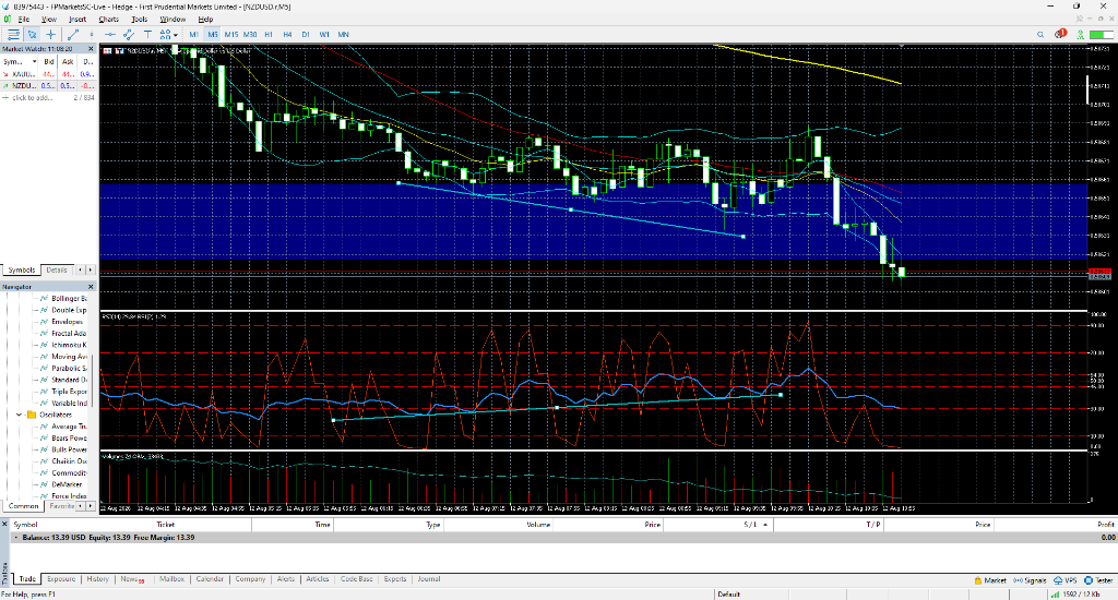 Bearish Breakdown Chart